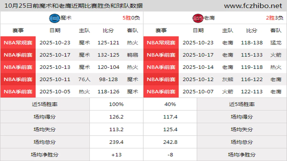 10月25日前魔术和老鹰近期比赛胜负和球队数据