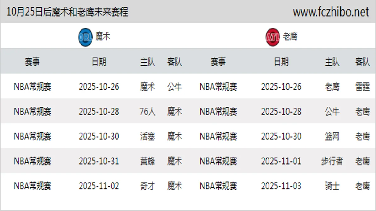 10月25日后魔术和老鹰近期赛程预览