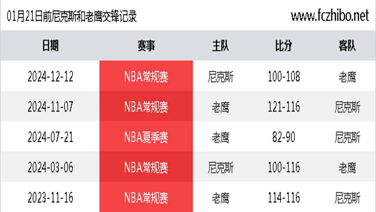 01月21日前尼克斯和老鹰最近5场交锋数据