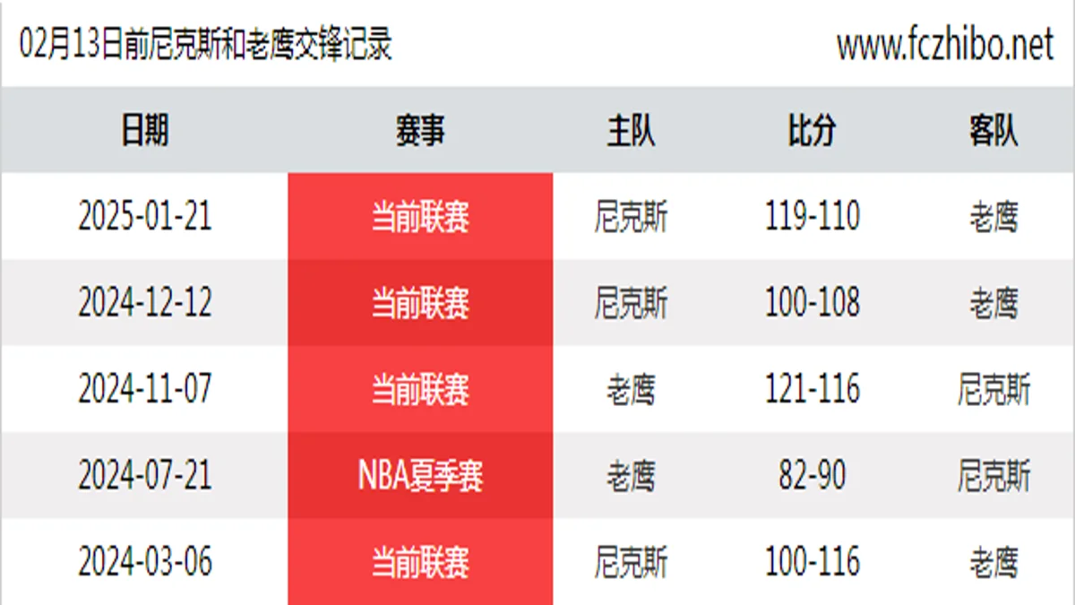 02月13日前尼克斯和老鹰最近5场交锋数据