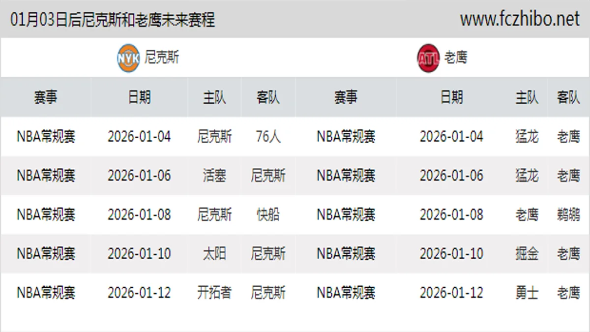 01月03日后尼克斯和老鹰近期赛程预览
