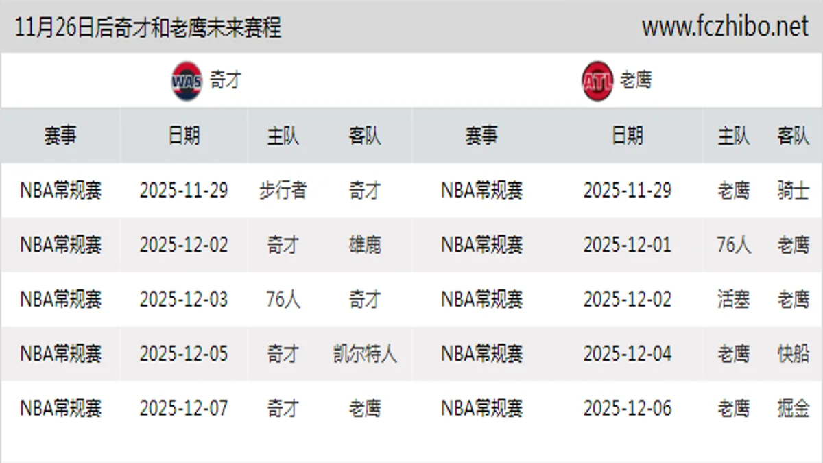 11月26日后奇才和老鹰近期赛程预览