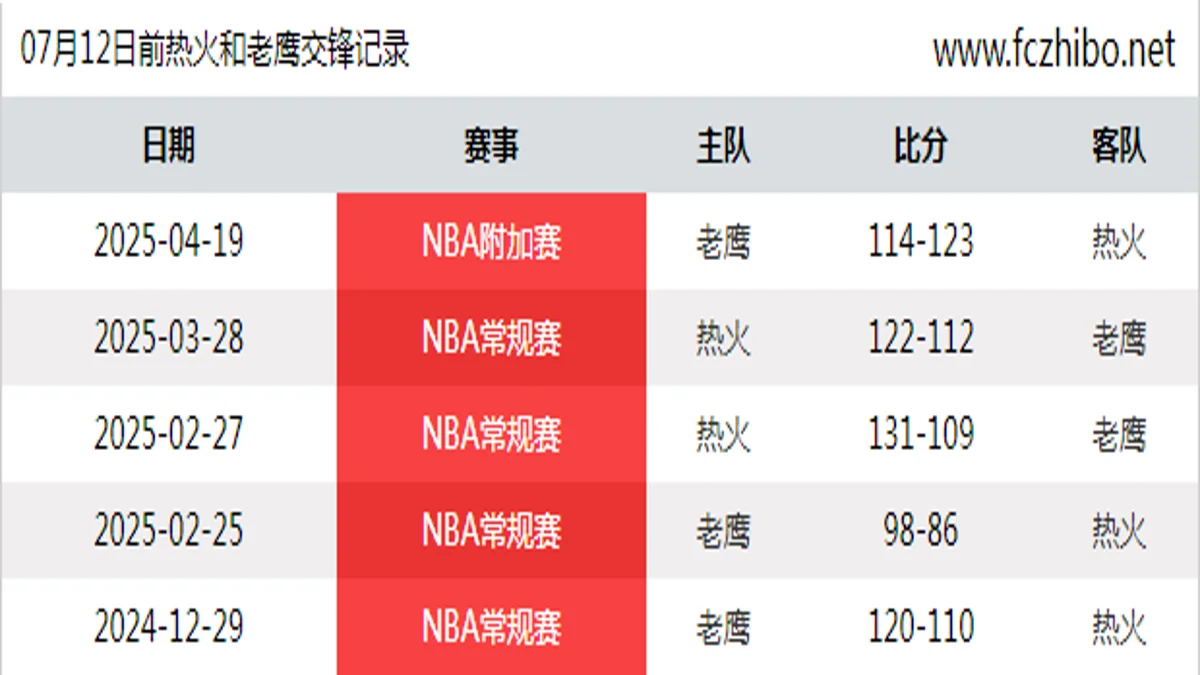 07月12日前热火和老鹰最近5场交锋数据
