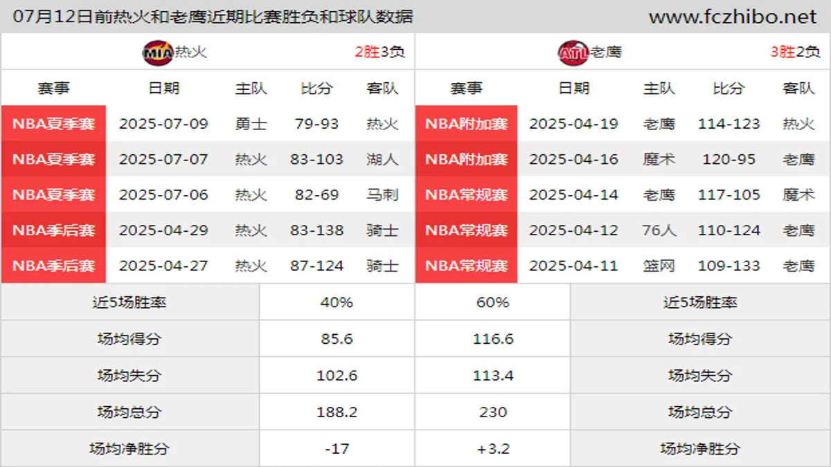 07月12日前热火和老鹰近期比赛胜负和球队数据