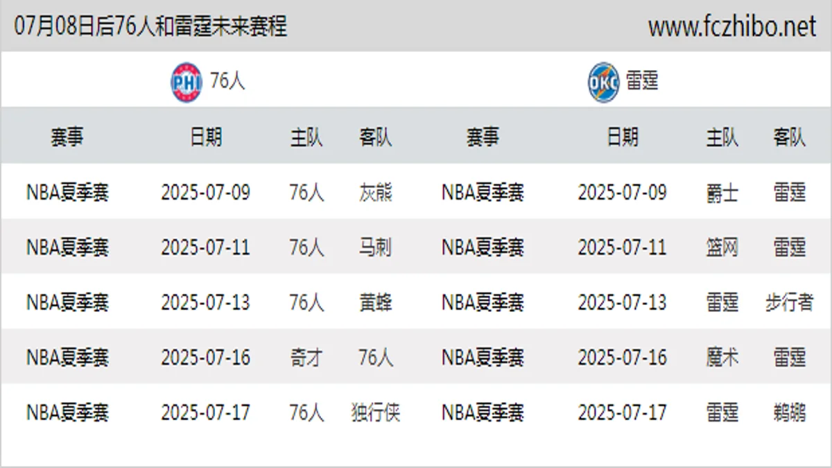 07月08日后76人和雷霆近期赛程预览
