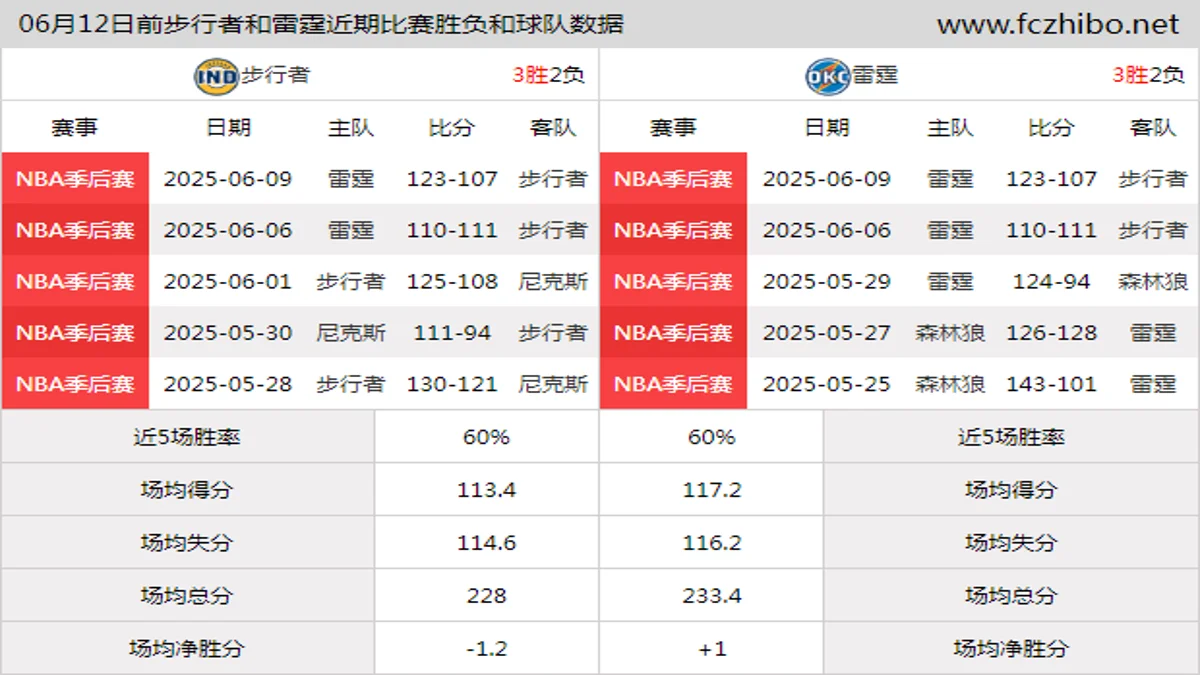 06月12日前步行者和雷霆近期比赛胜负和球队数据