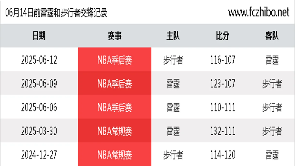 06月14日前雷霆和步行者最近5场交锋数据