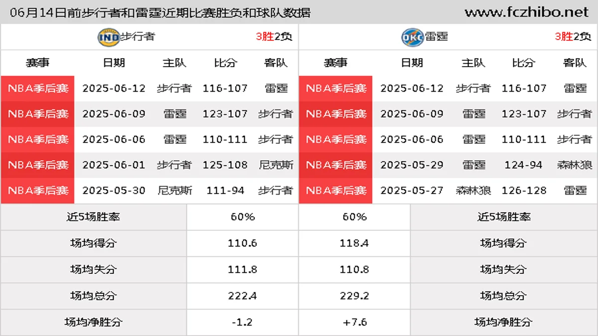 06月14日前步行者和雷霆近期比赛胜负和球队数据
