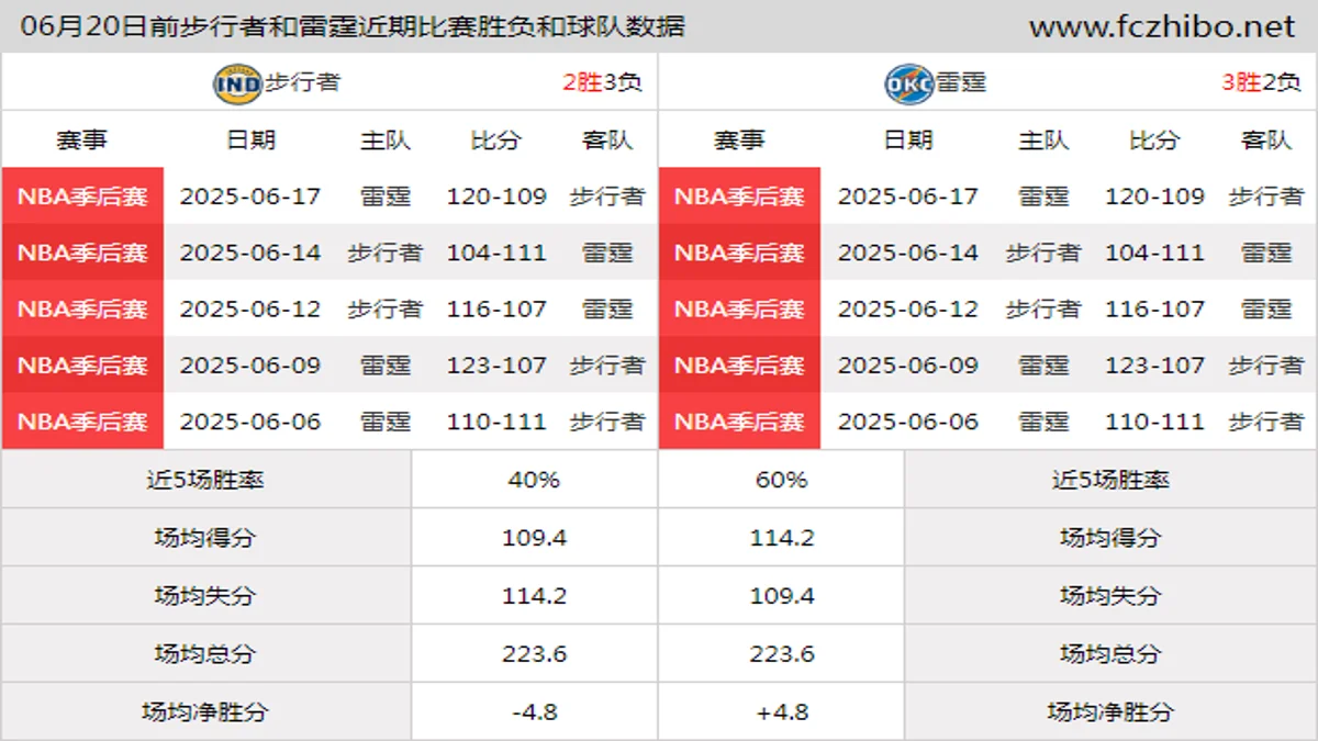 06月20日前步行者和雷霆近期比赛胜负和球队数据