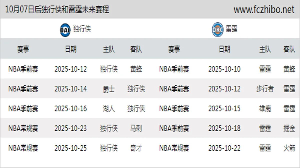 10月07日后独行侠和雷霆近期赛程预览