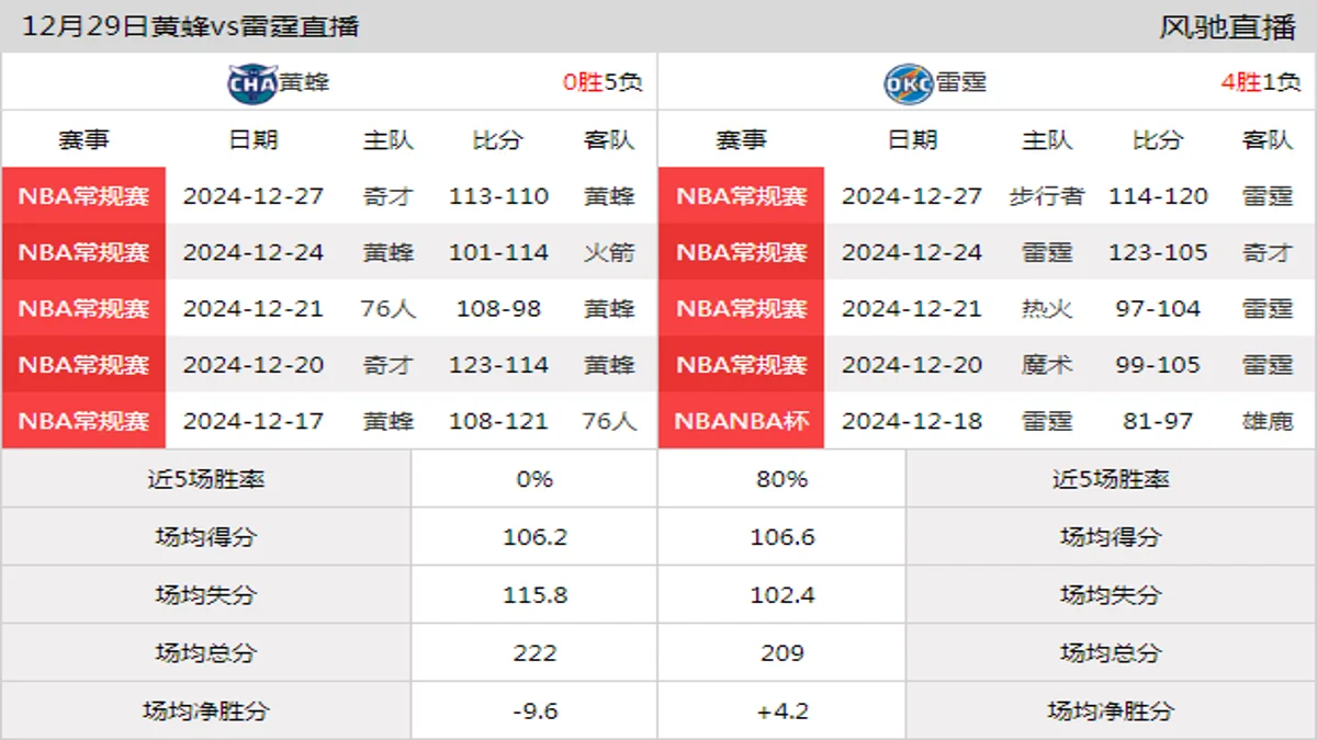 12月29日 NBA常规赛 雷霆vs黄蜂在线直播