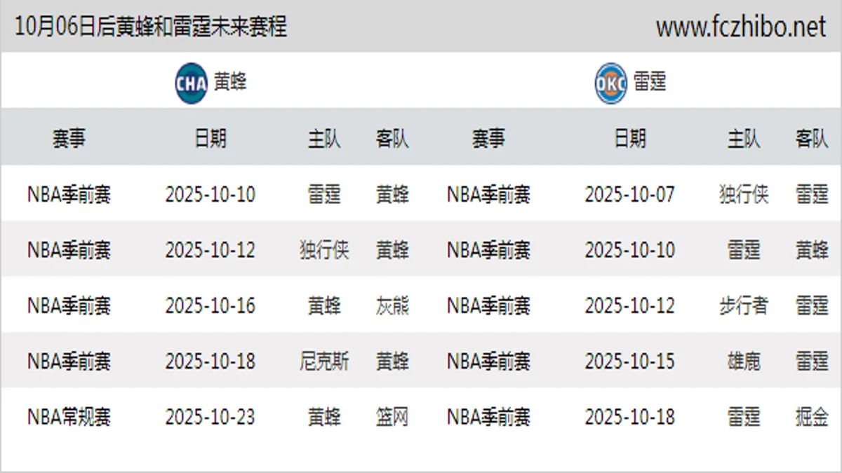 10月06日后黄蜂和雷霆近期赛程预览