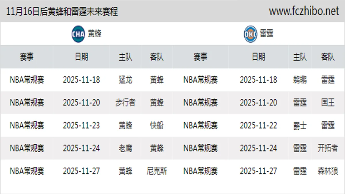 11月16日后黄蜂和雷霆近期赛程预览