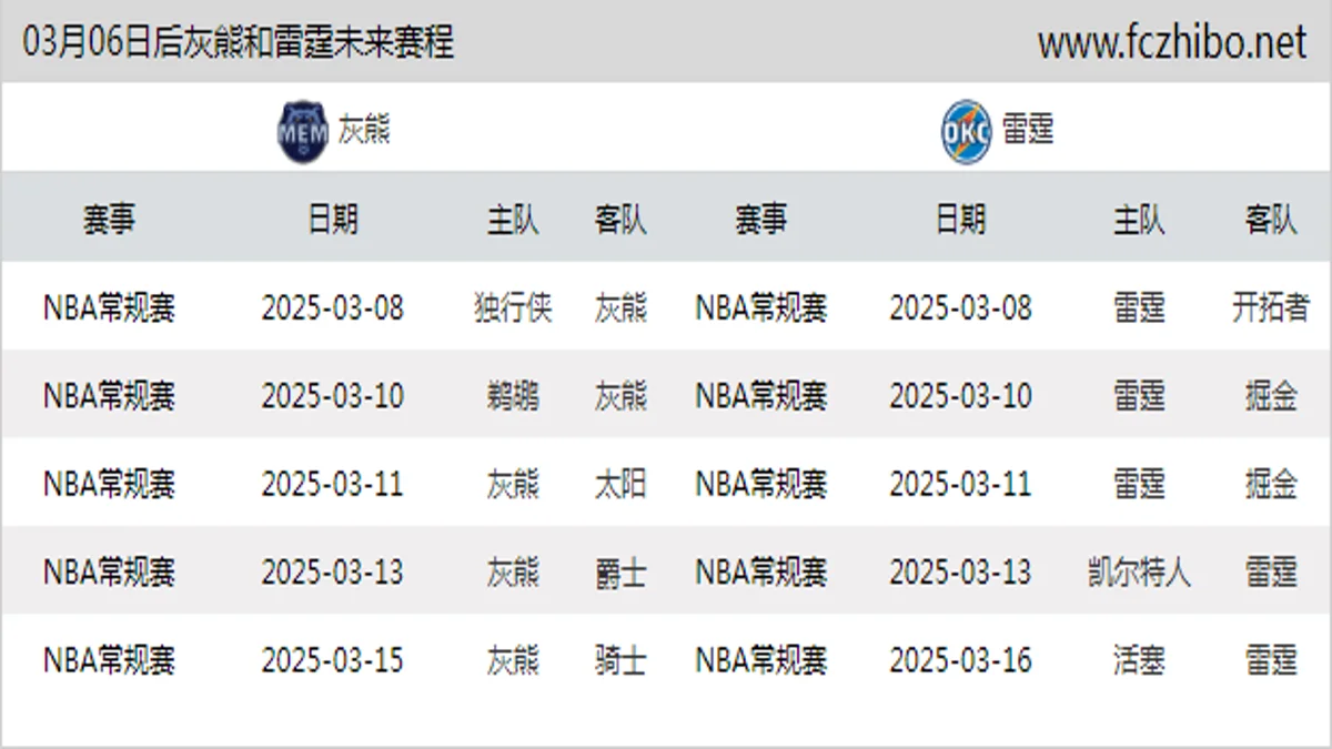 03月06日后灰熊和雷霆近期赛程预览