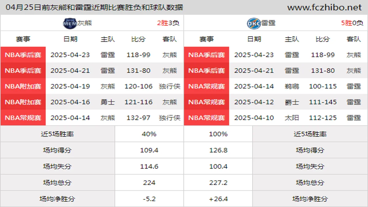 04月25日前灰熊和雷霆近期比赛胜负和球队数据