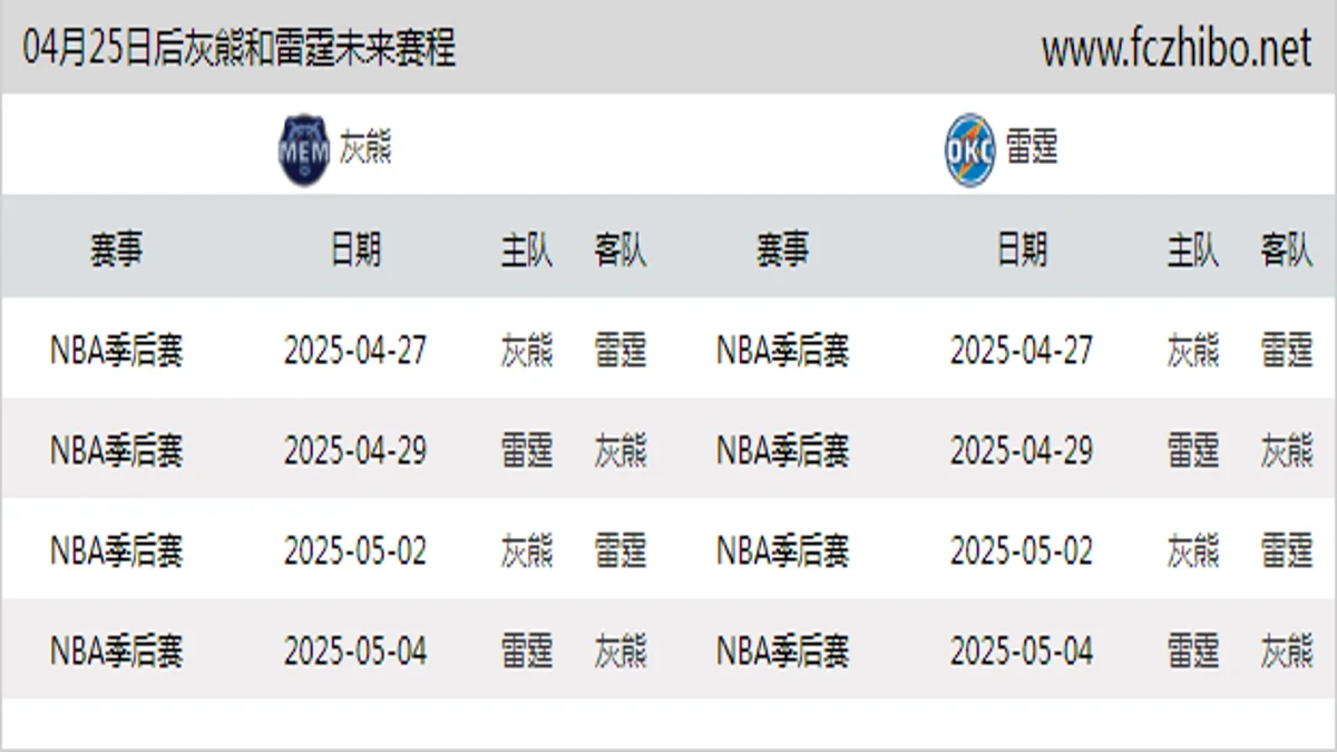 04月25日后灰熊和雷霆近期赛程预览