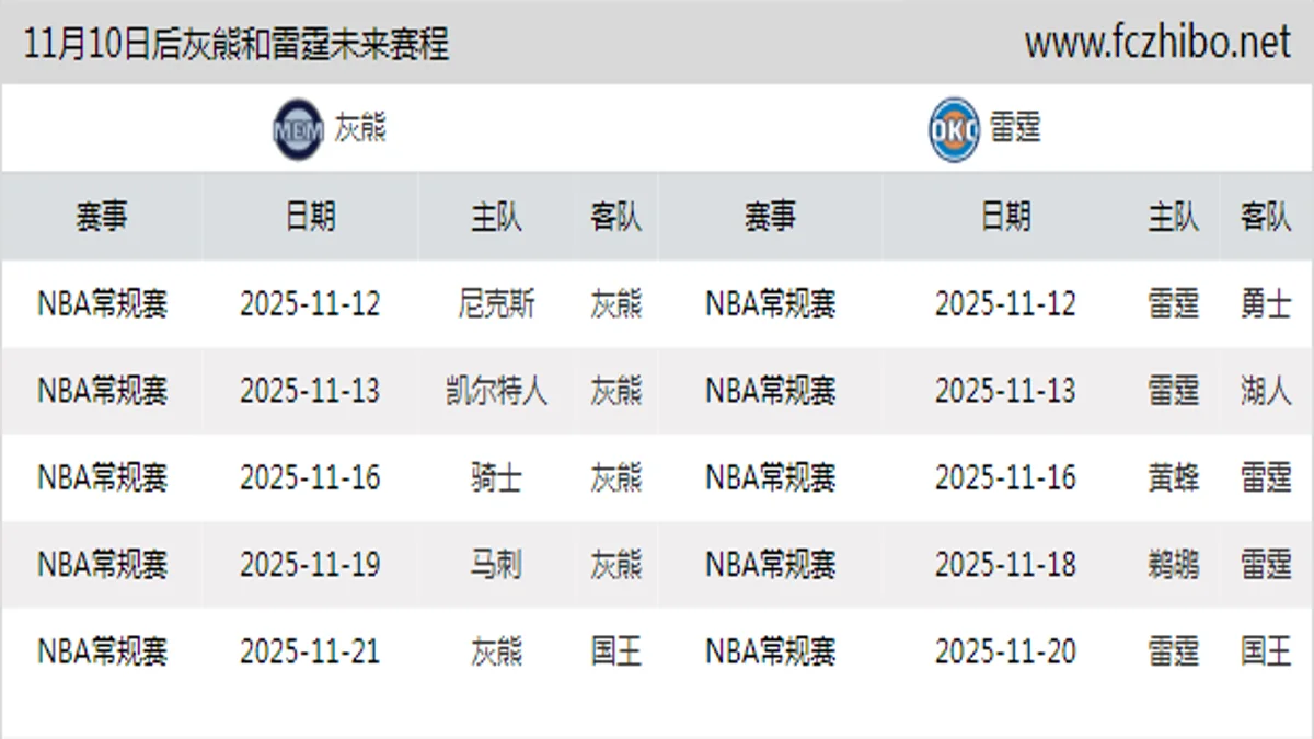 11月10日后灰熊和雷霆近期赛程预览