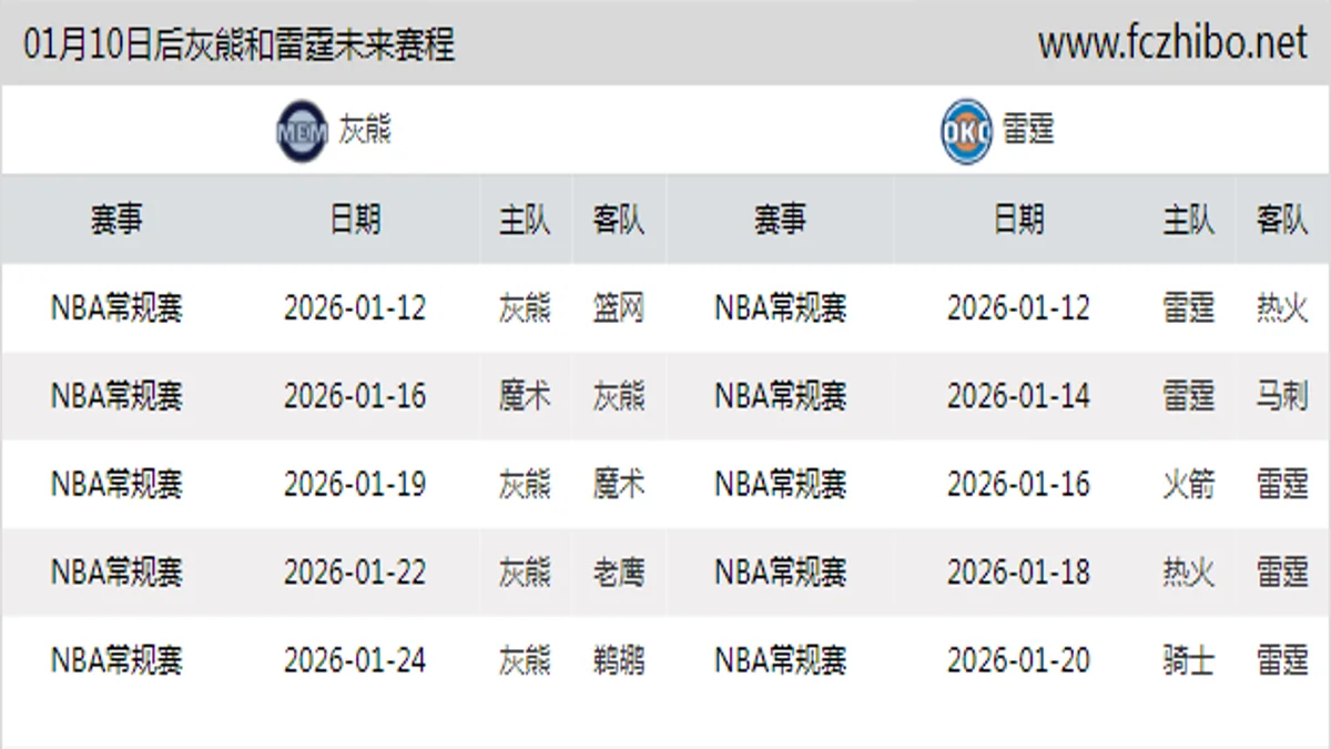 01月10日后灰熊和雷霆近期赛程预览