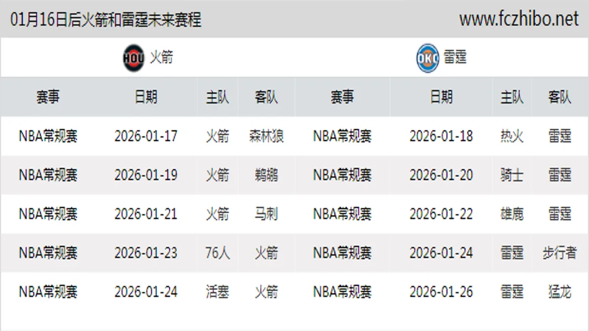 01月16日后火箭和雷霆近期赛程预览
