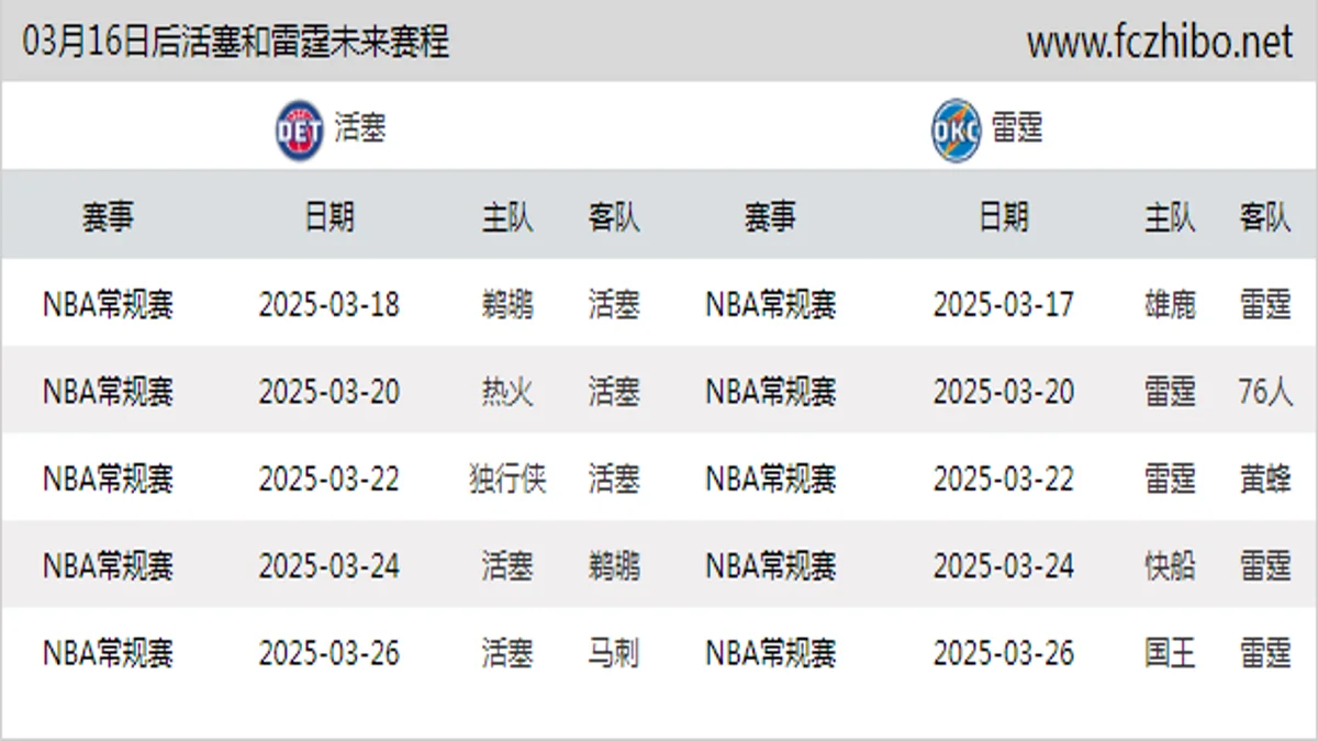 03月16日后活塞和雷霆近期赛程预览