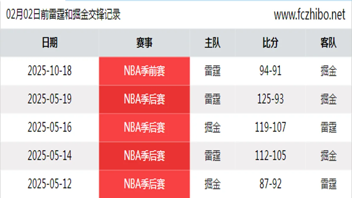 02月02日前雷霆和掘金最近5场交锋数据