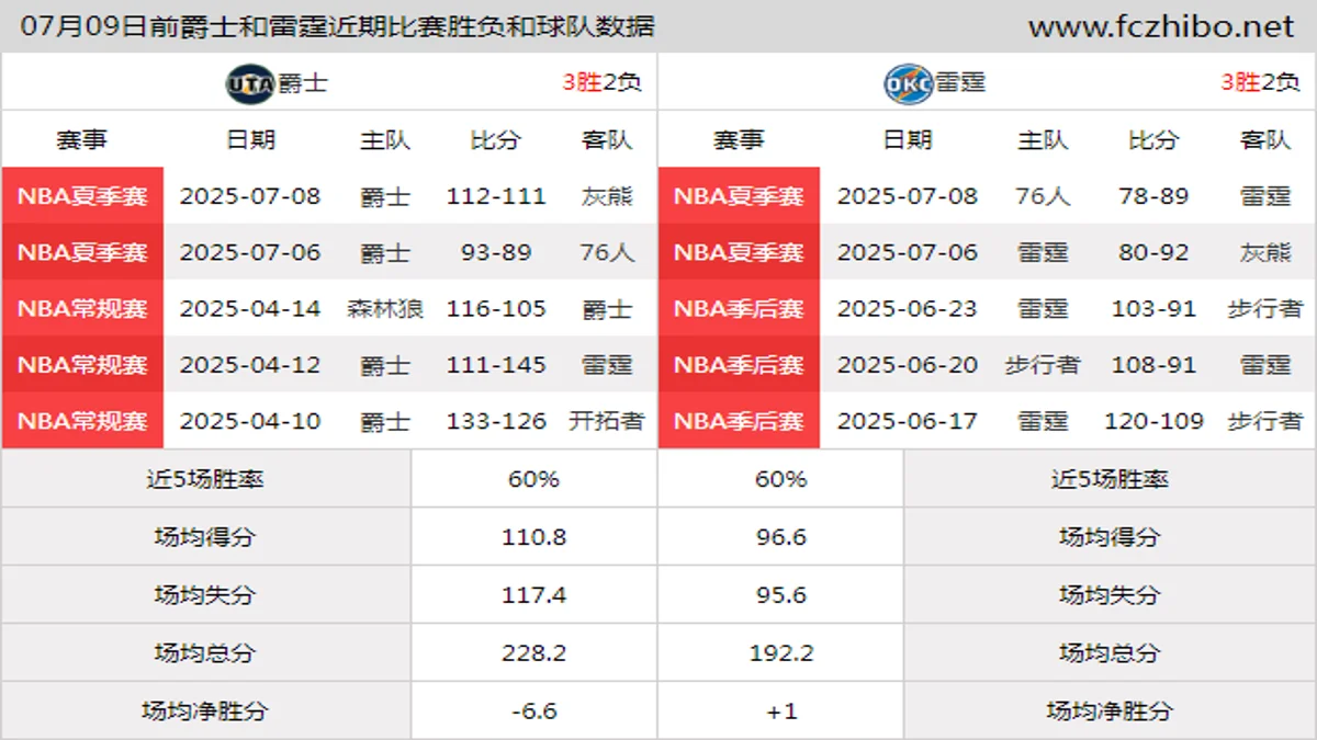 07月09日前爵士和雷霆近期比赛胜负和球队数据
