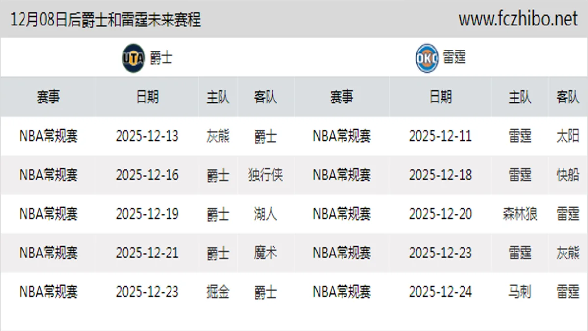 12月08日后爵士和雷霆近期赛程预览