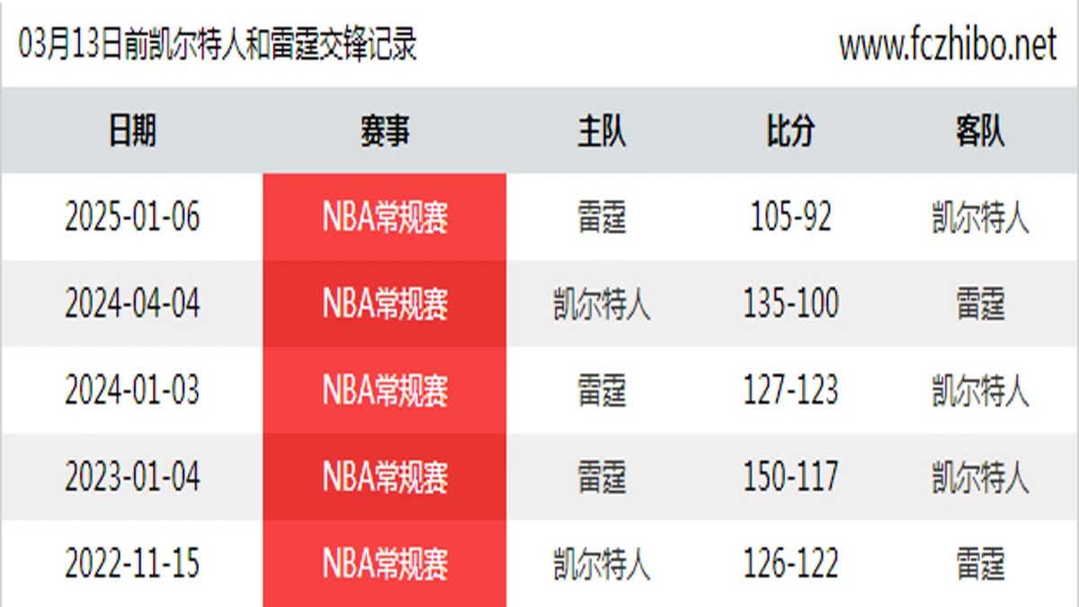 03月13日前凯尔特人和雷霆最近5场交锋数据