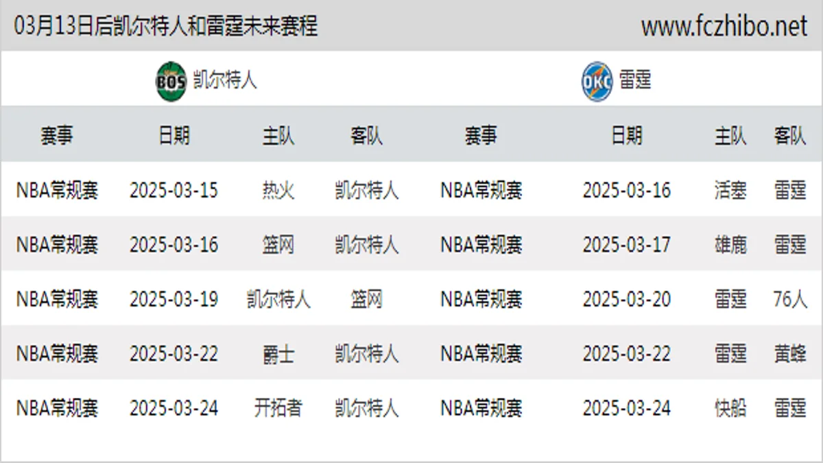 03月13日后凯尔特人和雷霆近期赛程预览