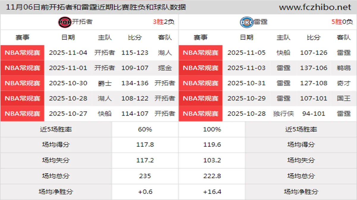 11月06日前开拓者和雷霆近期比赛胜负和球队数据