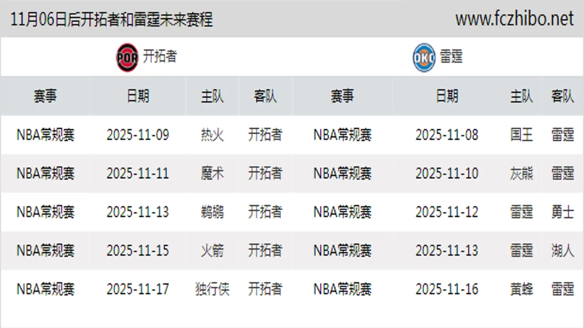11月06日后开拓者和雷霆近期赛程预览