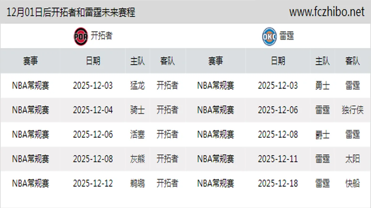 12月01日后开拓者和雷霆近期赛程预览