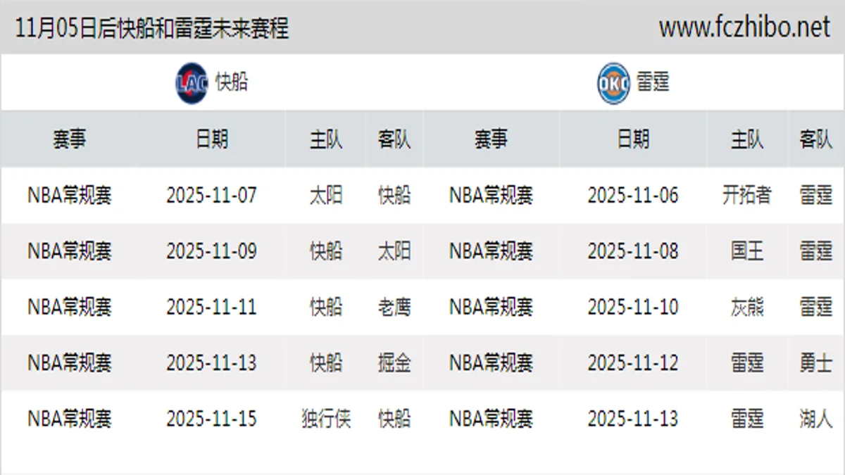 11月05日后快船和雷霆近期赛程预览