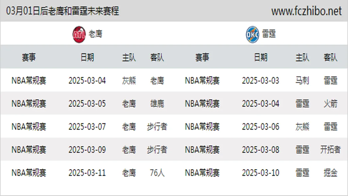 03月01日后老鹰和雷霆近期赛程预览