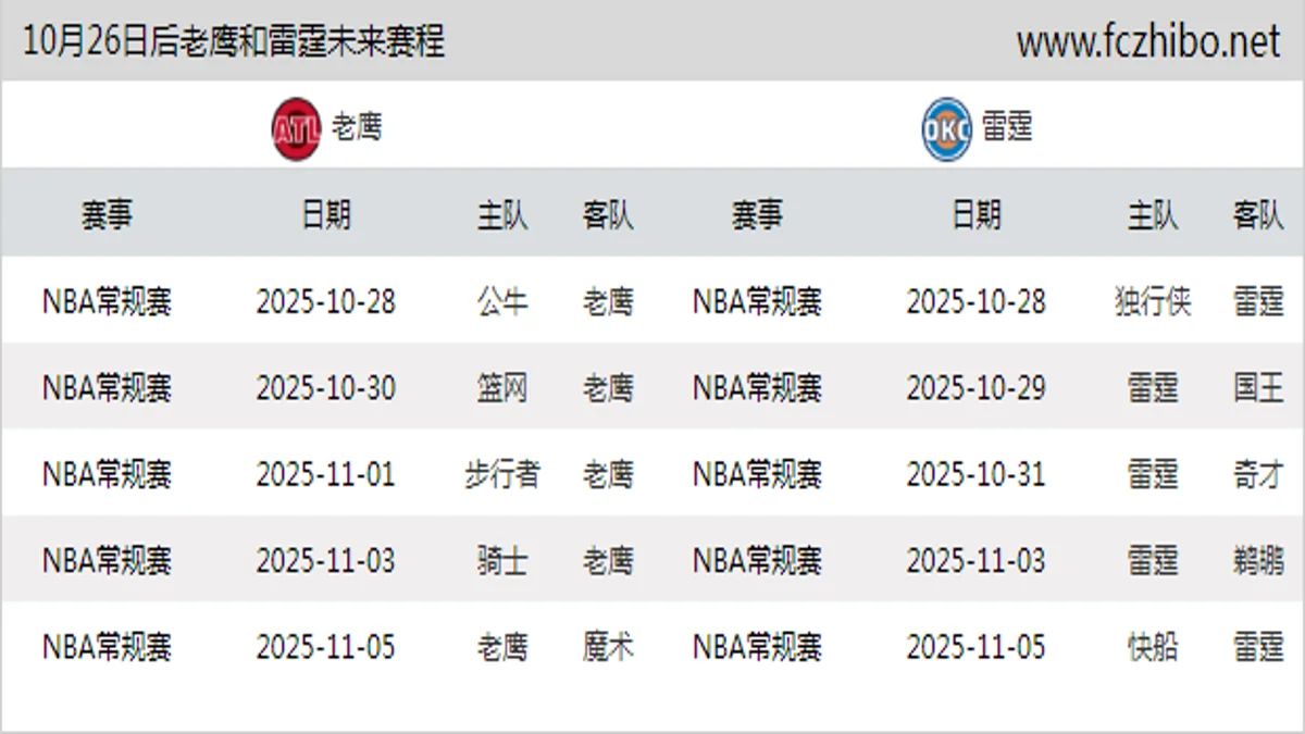 10月26日后老鹰和雷霆近期赛程预览