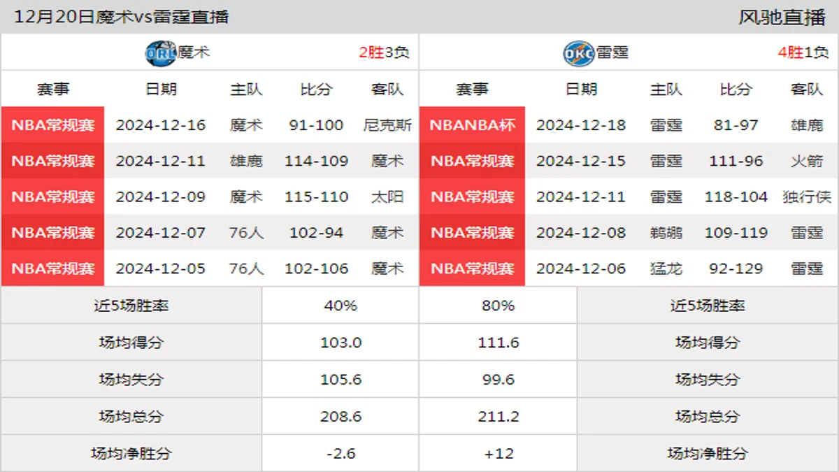 12月20日 NBA常规赛 雷霆vs魔术在线直播