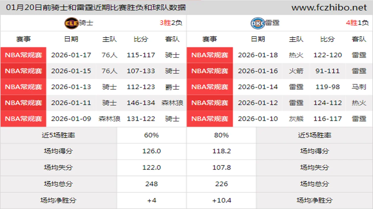 01月20日前骑士和雷霆近期比赛胜负和球队数据