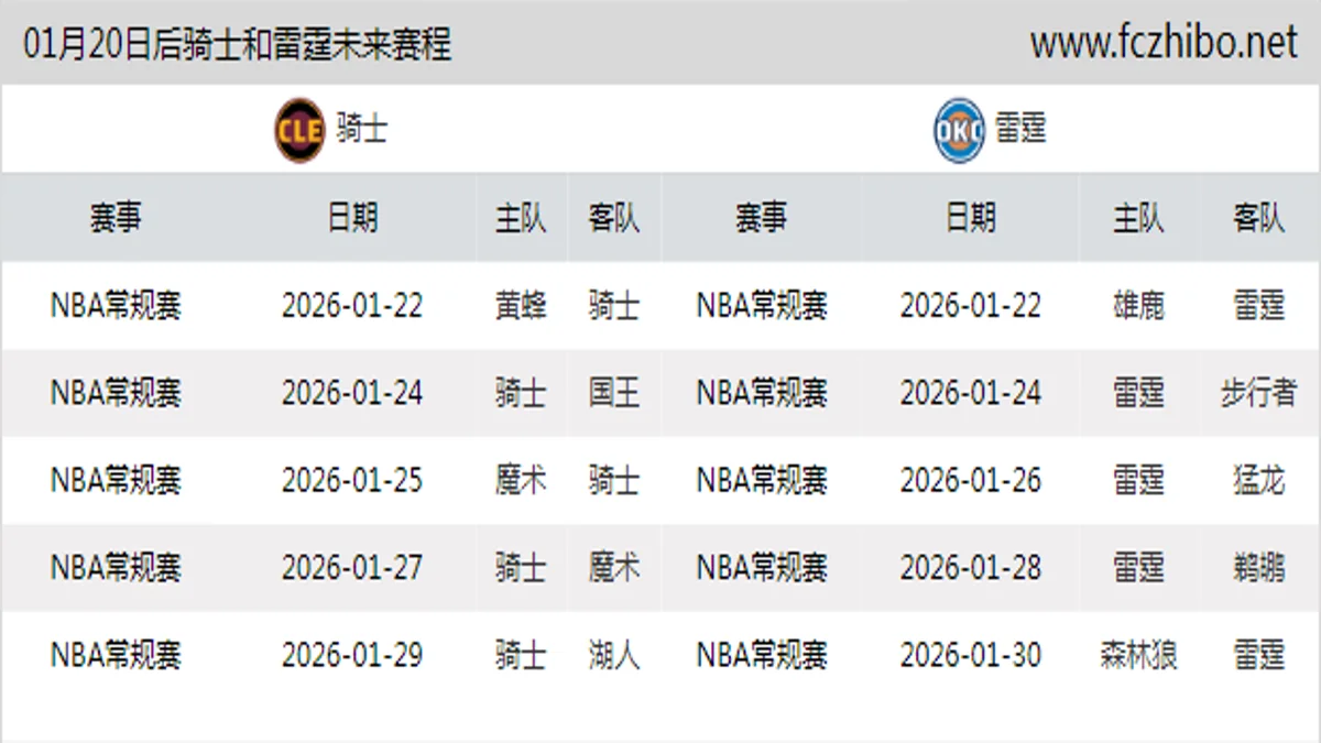 01月20日后骑士和雷霆近期赛程预览