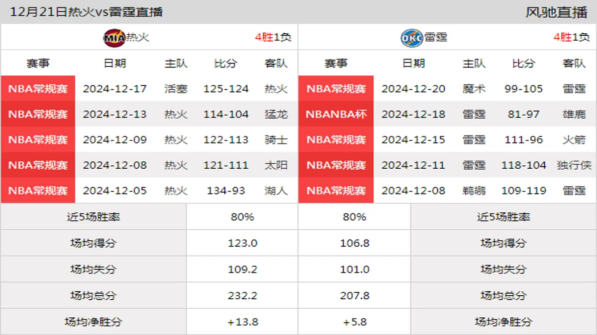 12月21日 NBA常规赛 雷霆vs热火在线直播