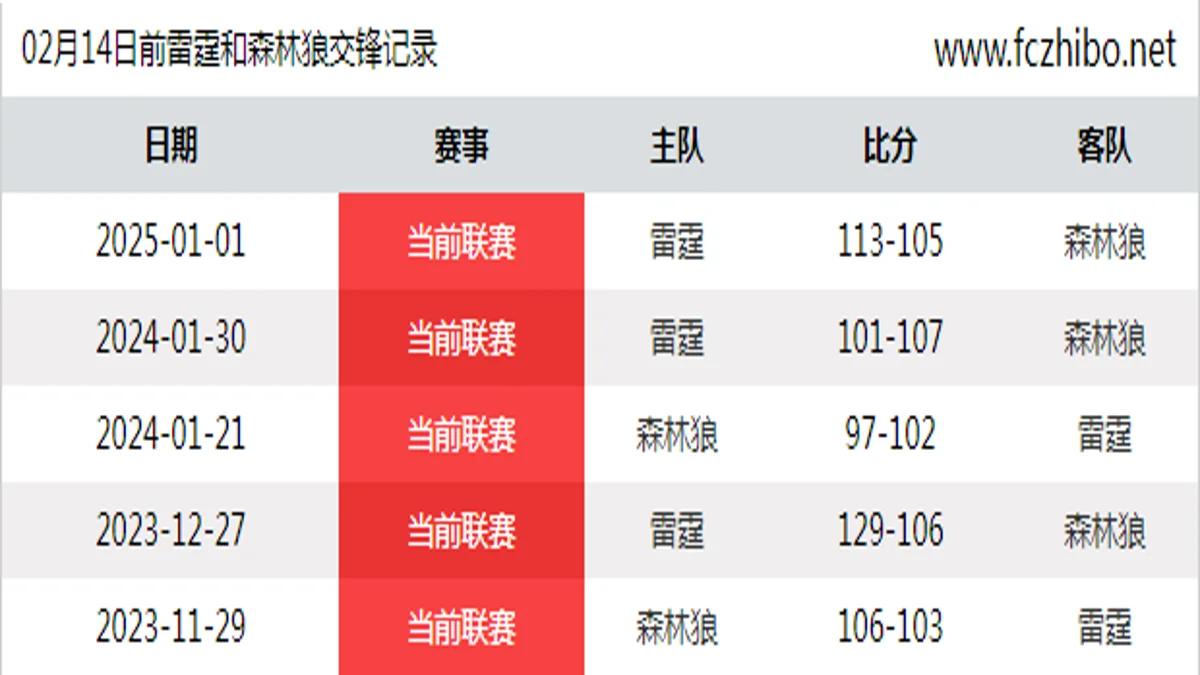 02月14日前雷霆和森林狼最近5场交锋数据