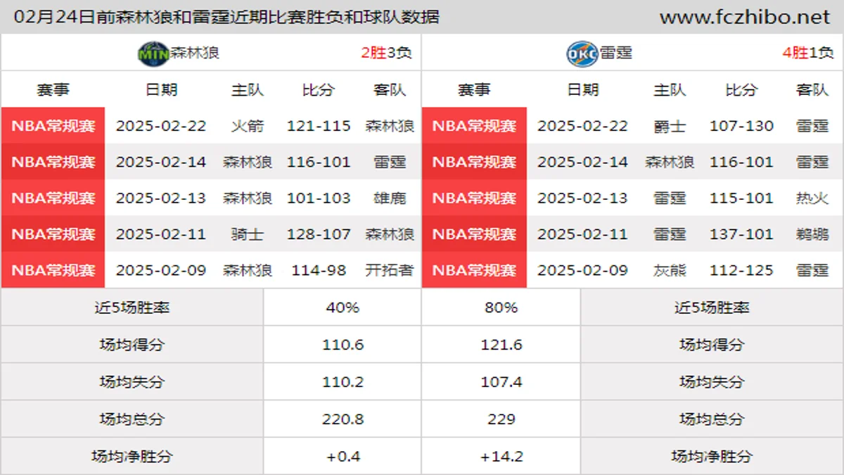 02月24日前森林狼和雷霆近期比赛胜负和球队数据