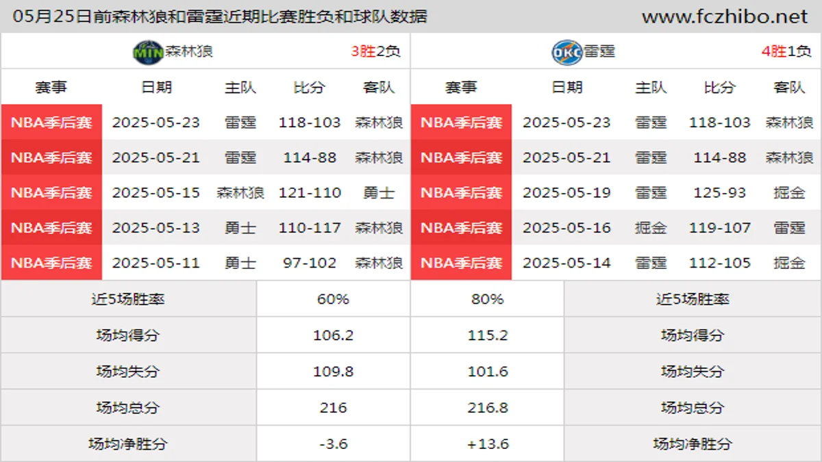 05月25日前森林狼和雷霆近期比赛胜负和球队数据