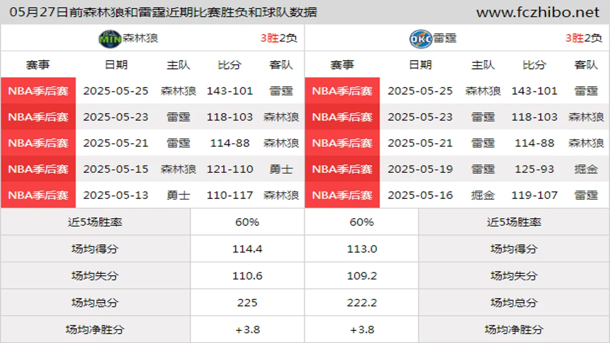 05月27日前森林狼和雷霆近期比赛胜负和球队数据