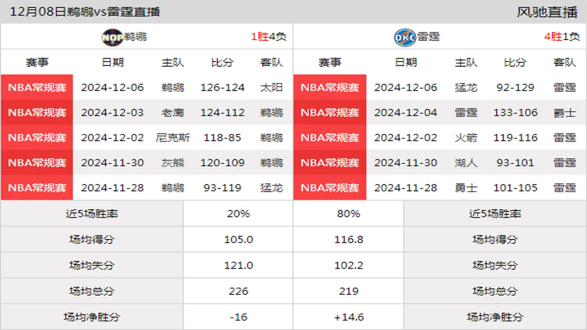 12月08日 NBA常规赛 雷霆vs鹈鹕在线直播