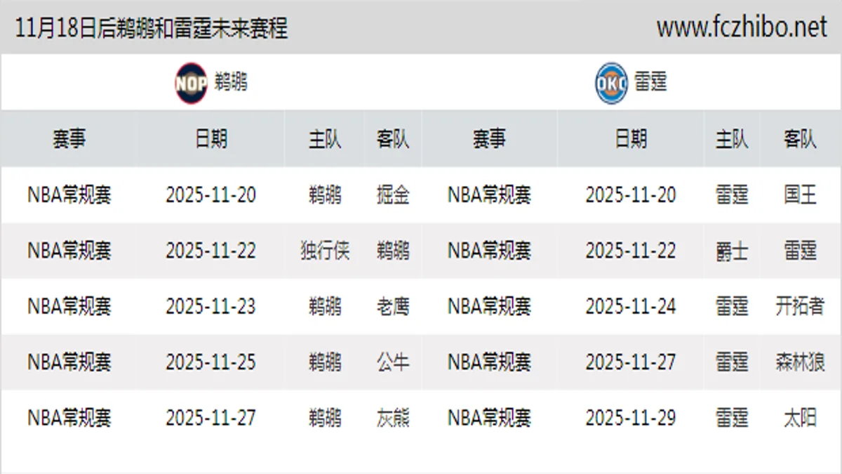 11月18日后鹈鹕和雷霆近期赛程预览