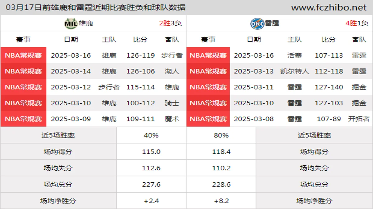 03月17日前雄鹿和雷霆近期比赛胜负和球队数据