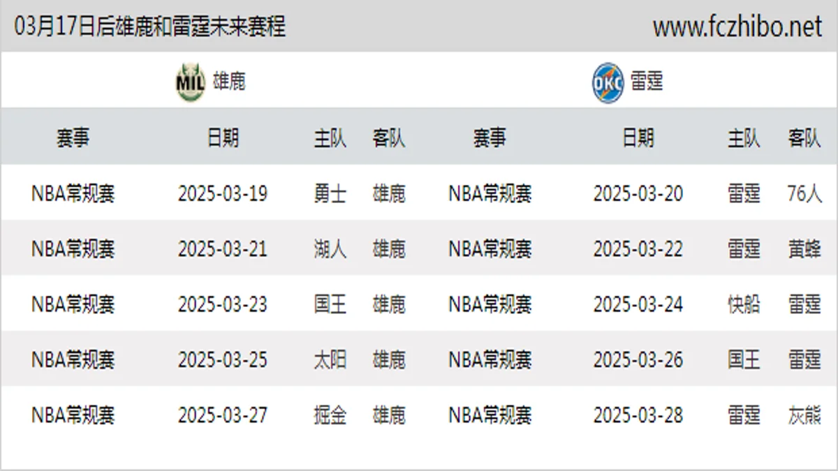 03月17日后雄鹿和雷霆近期赛程预览