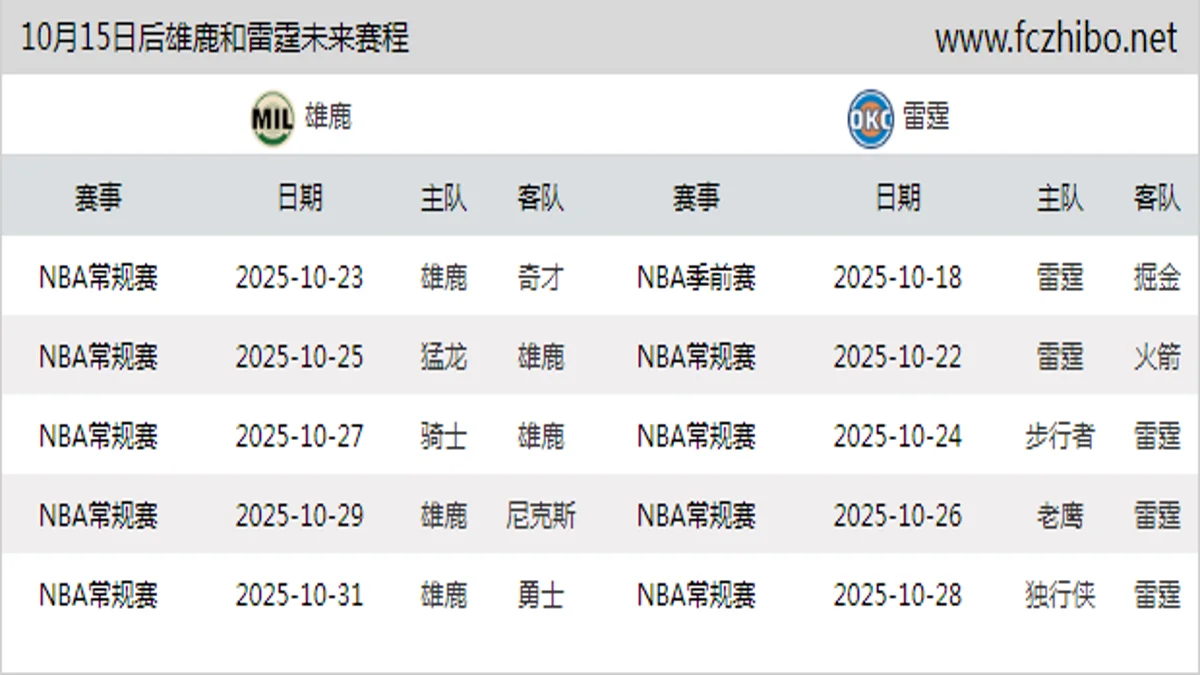 10月15日后雄鹿和雷霆近期赛程预览