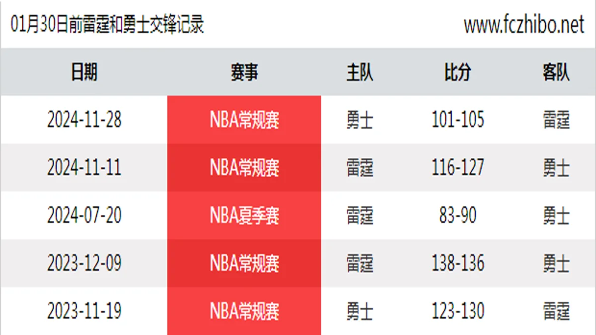 01月30日前雷霆和勇士最近5场交锋数据