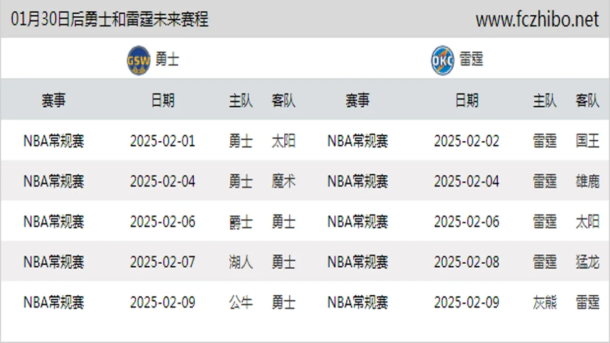 01月30日后勇士和雷霆近期赛程预览